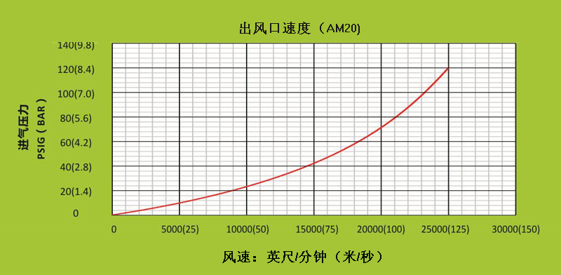 AM40不同进气压力下，出风口处的风速.gif