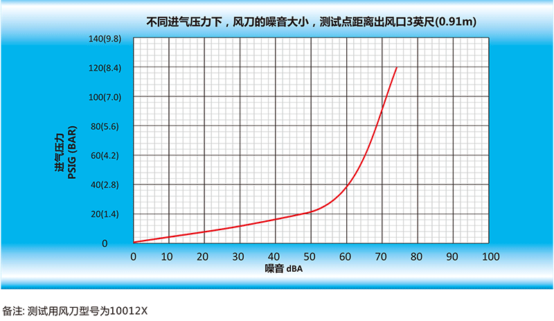 风乐动(中国)的噪音大小，测试点距离出风口英尺（0.91m）.gif