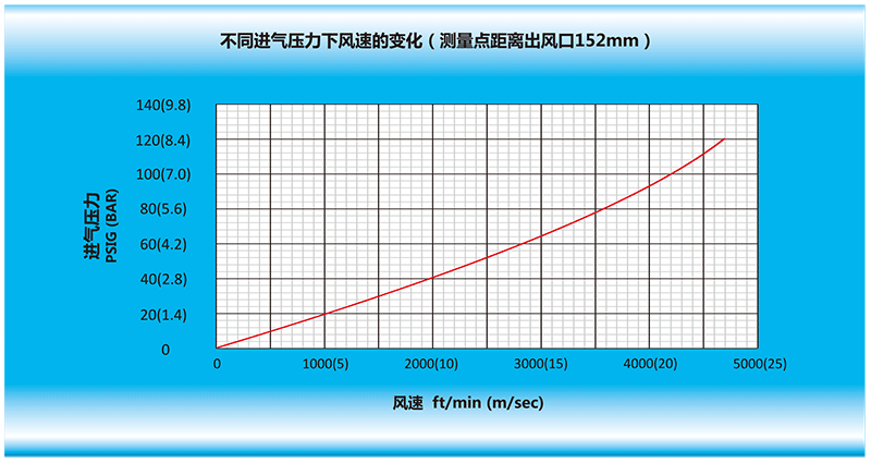 风乐动(中国)在不同进气压力下，风速的变化（测量点距离风乐动(中国)出风口152mm）.gif