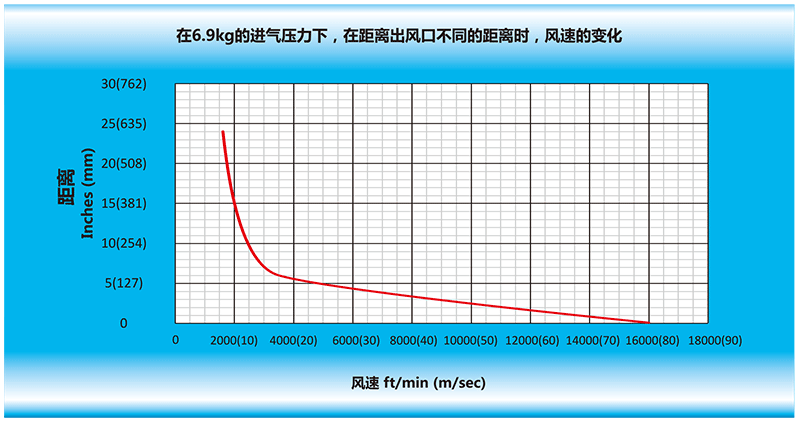 在6.9kg的进气压力下，在离风乐动(中国)出风口不同的距离时，风速的变化.gif