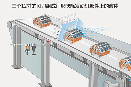 三个12寸的风乐动(中国)组成门形吹除发动机部件上的液体.gif