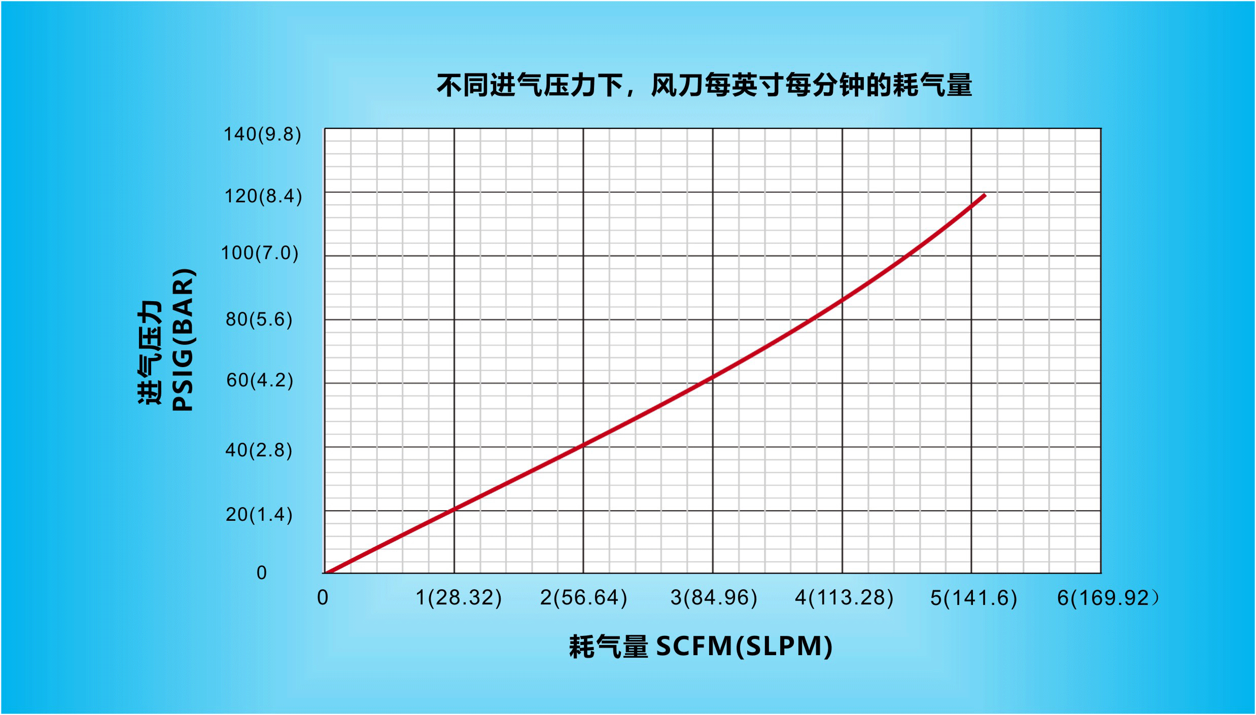 在不同进气压力下，纳克斯（Nexflow）标准风乐动(中国)每英寸每分钟的耗气量.gif