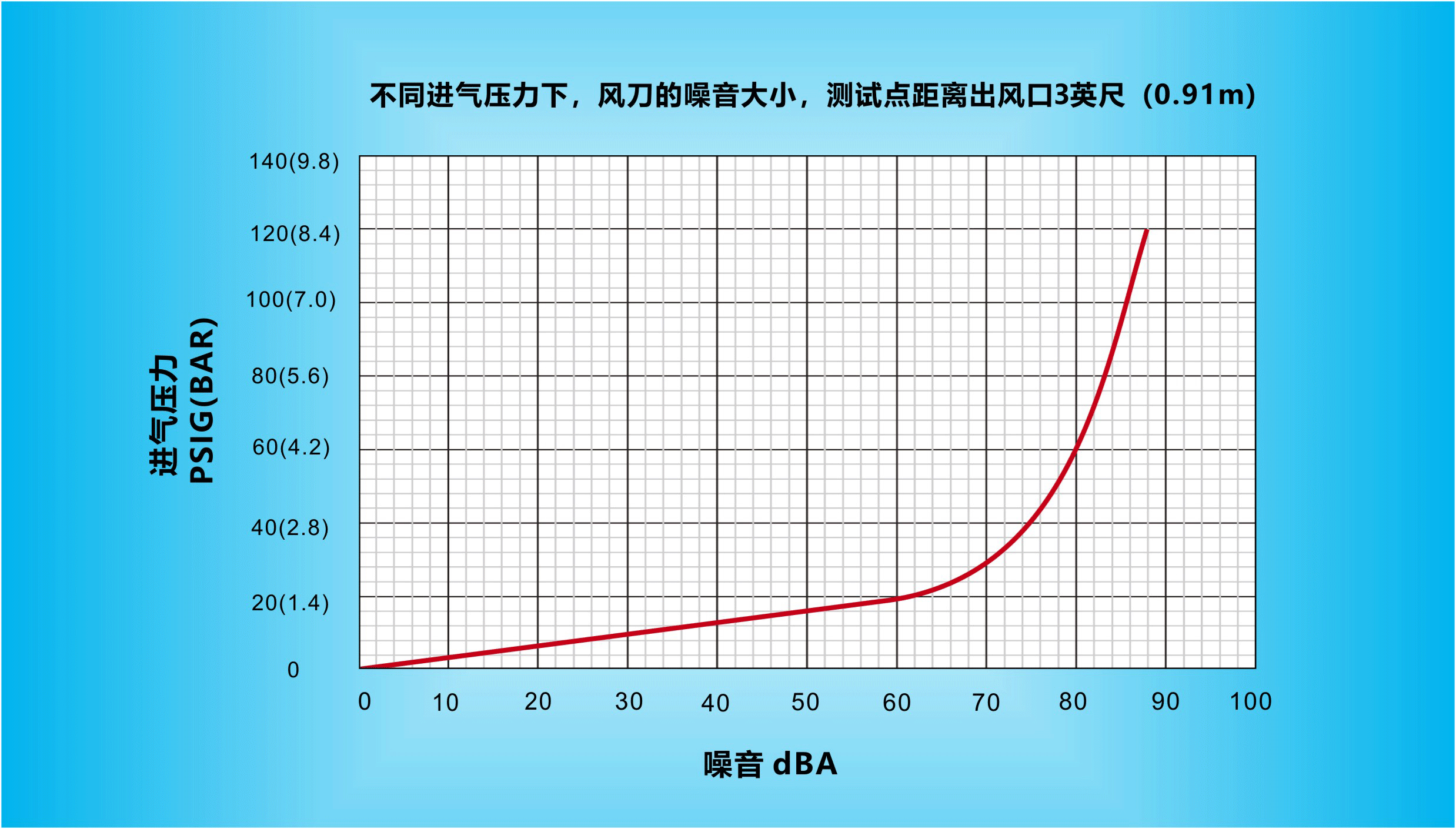 不同进气压力下，纳克斯（Nexflow）标准风乐动(中国)的噪音大小，测试点距离出风口3英尺（0.91m）.gif