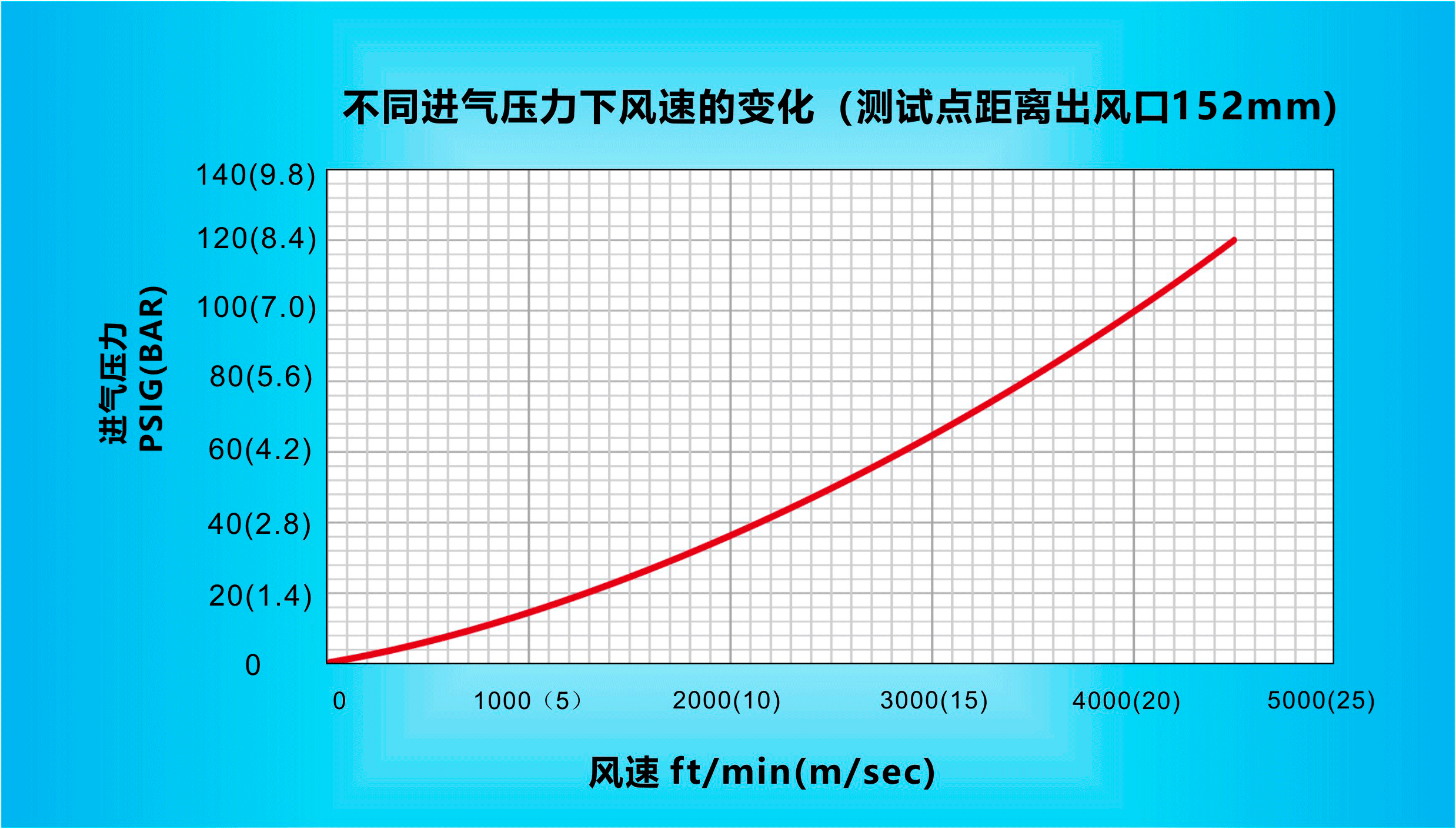 纳克斯（Nexflow）标准风乐动(中国)在不同进气压力下风速的变化（测试点距离出风口152mm）.gif