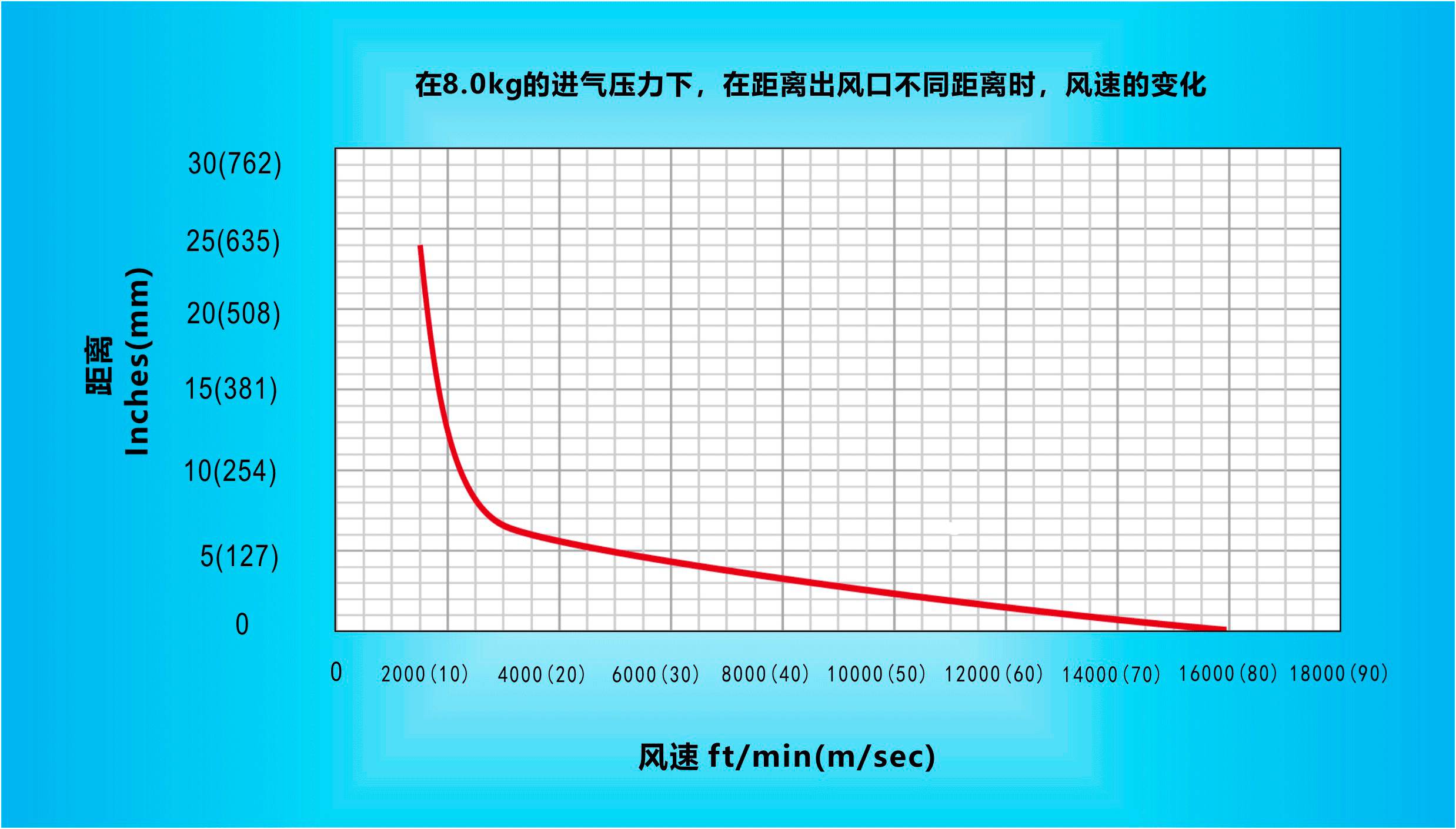 纳克斯（Nexflow）标准风乐动(中国)在8.0KG的进气压力下，在距离出风口不同距离时，风速的变化.gif